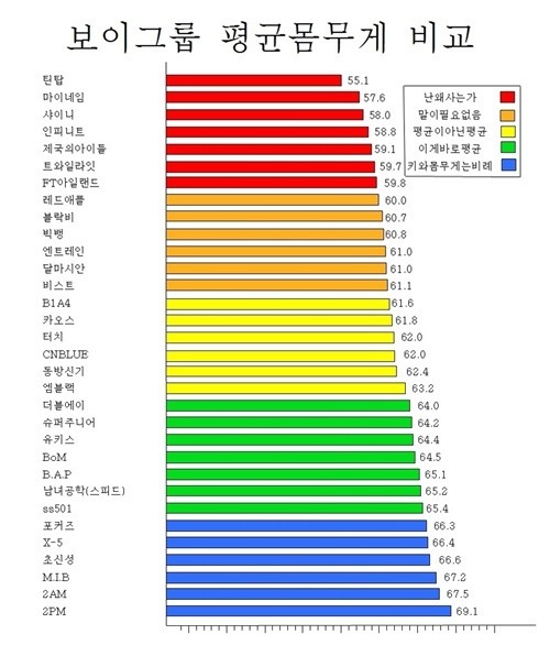 여자들이 가장 선호한다고 하는 남자들의 이상적인 몸무게.jpg | 인스티즈