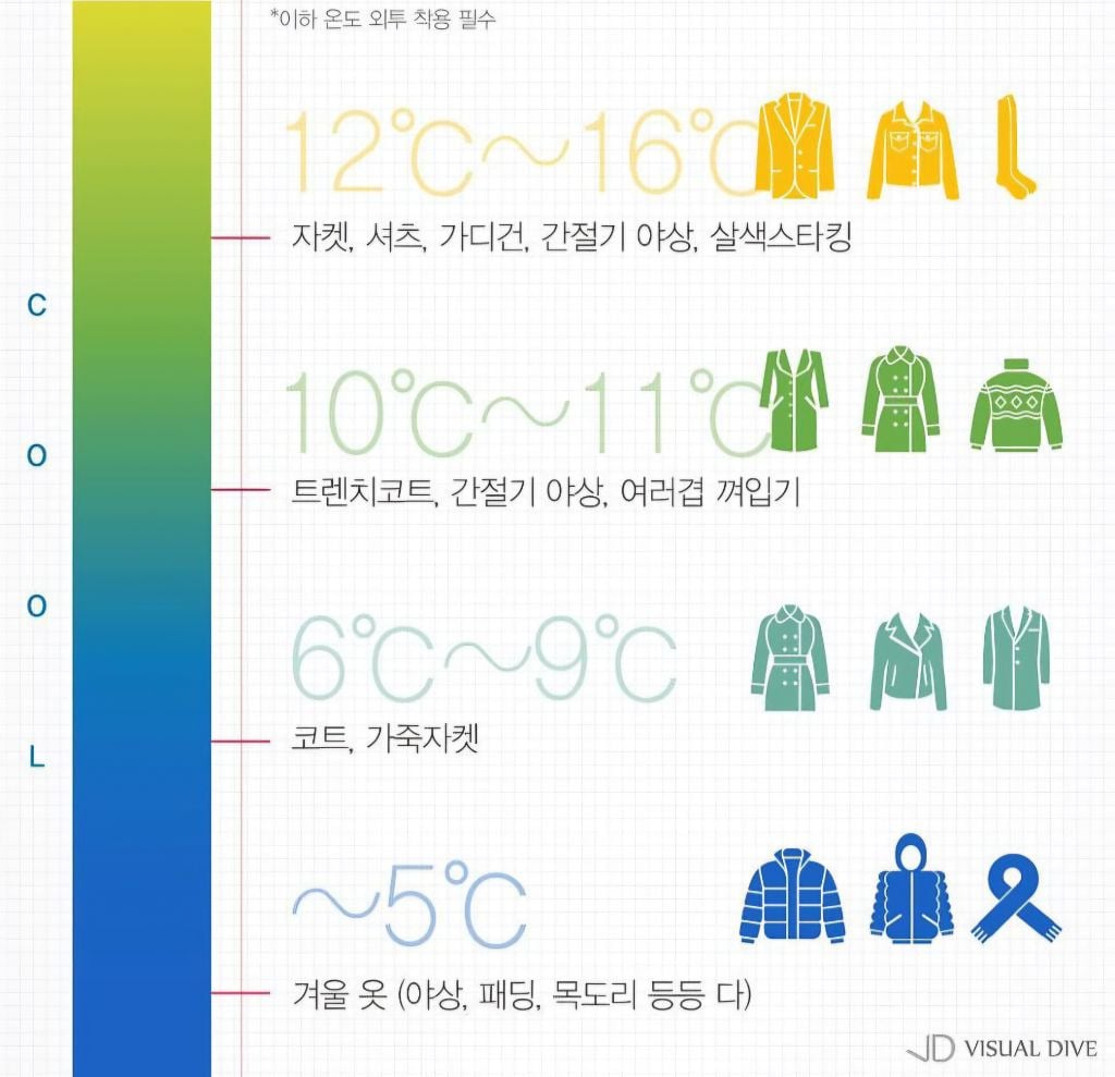 🌞❄️ 기온별 옷차림 ☁️☔️ | 인스티즈