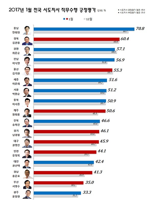 2017년 1월 전국 시도지사 직무수행 긍정평가.jpg | 인스티즈