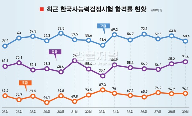 제 40회 한국사능력검정시험 합격률 (8월11일 시행) | 인스티즈