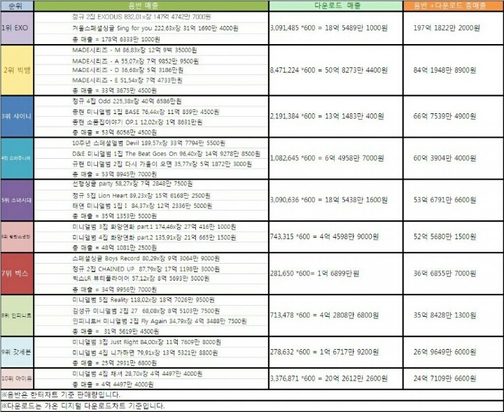 2015년 아이돌가수 음반,음원매출.jpg | 인스티즈