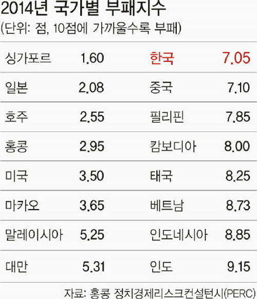 2013년~2016년 아시아 부패지수 | 인스티즈