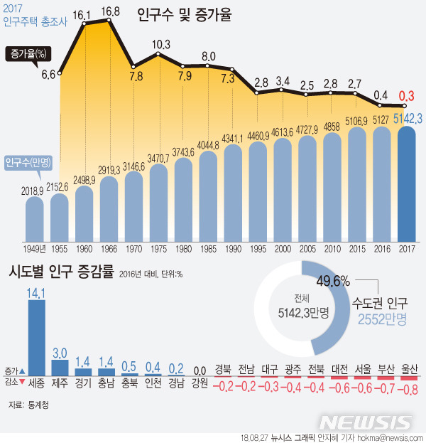 [2017인구총조사] 인구 넷 중 하나는 경기도민..수도권은 절반 육박 | 인스티즈