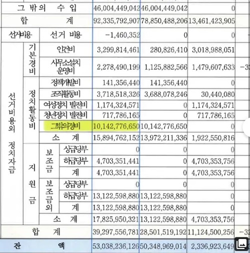 정청래 당대표 이후 비정상적으로 증가한 민주당 정치활동비 (6억7천 → 101억) | 인스티즈