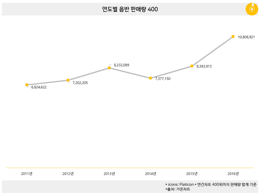 3새대 아이돌 이후 다시 흥하는 음반시장.jpg | 인스티즈