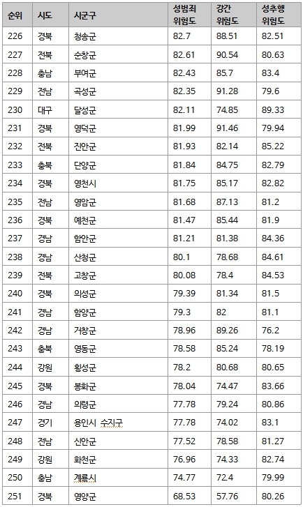 전국 성범죄 위험도 | 인스티즈