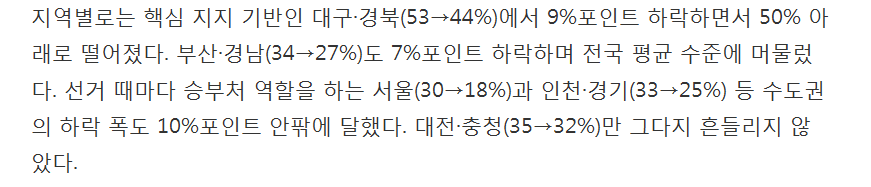 朴대통령 지지율 26%.. 영남·5060 이탈 | 인스티즈