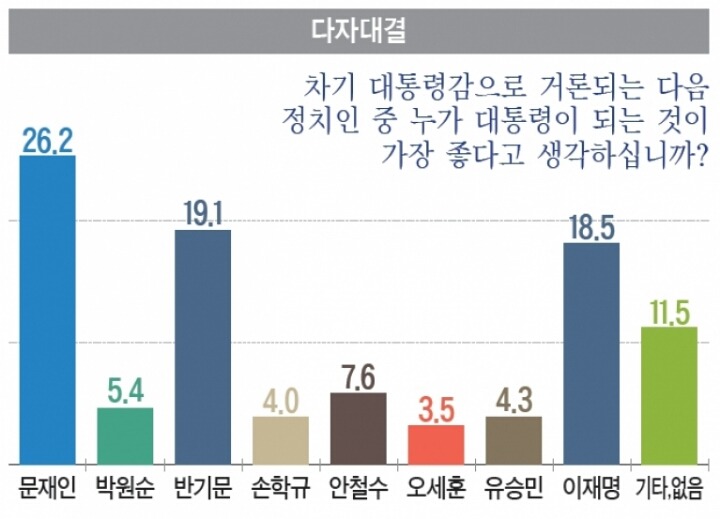 대선 3자대결 여론조사 | 인스티즈