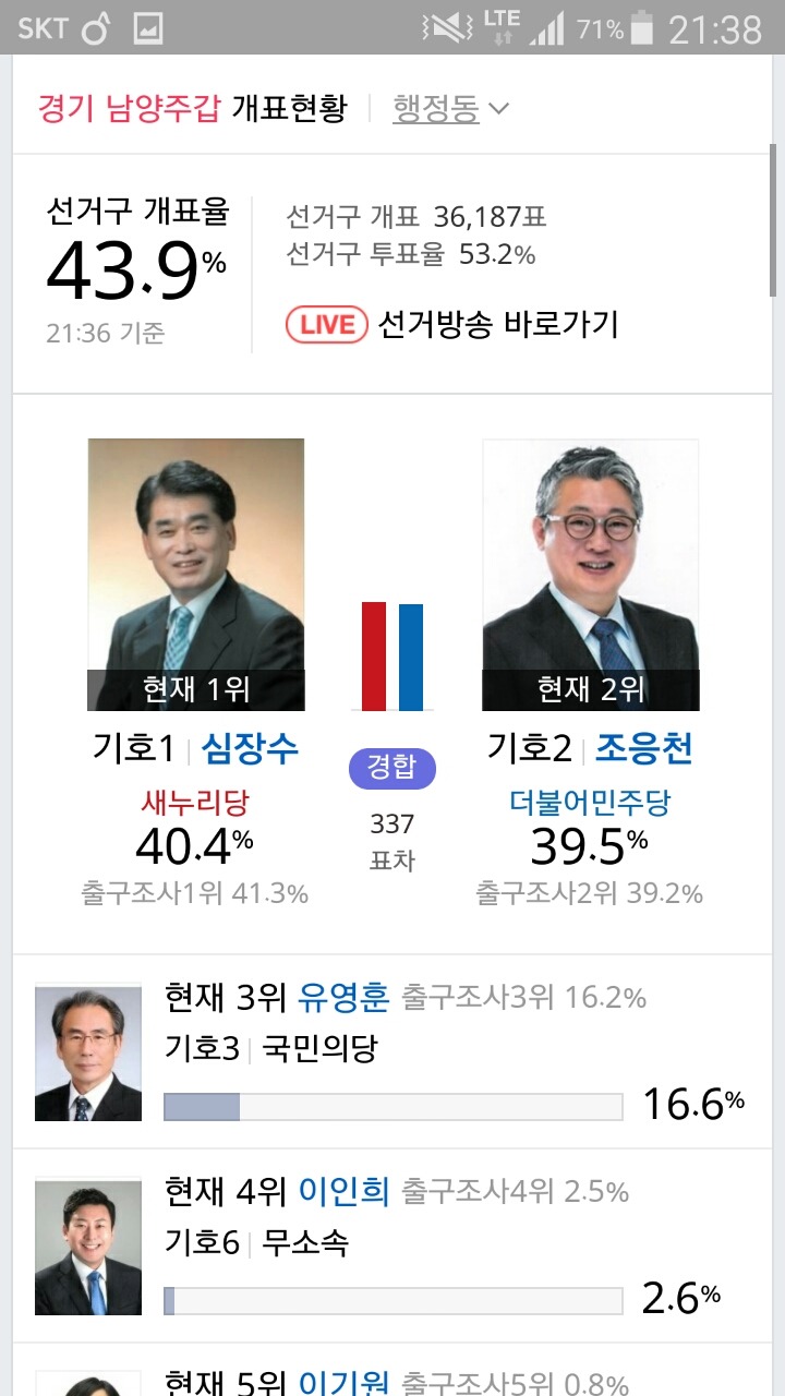 경기도 남양주시 개표상황 | 인스티즈