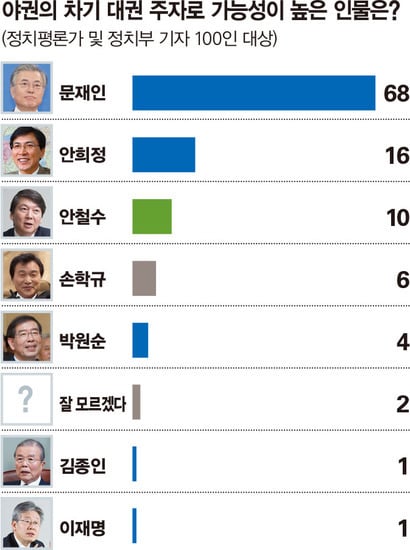2016 시사저널 정치전문가 100인이 꼽은 야권 차기 유력 대권 주자 인물.jpg | 인스티즈