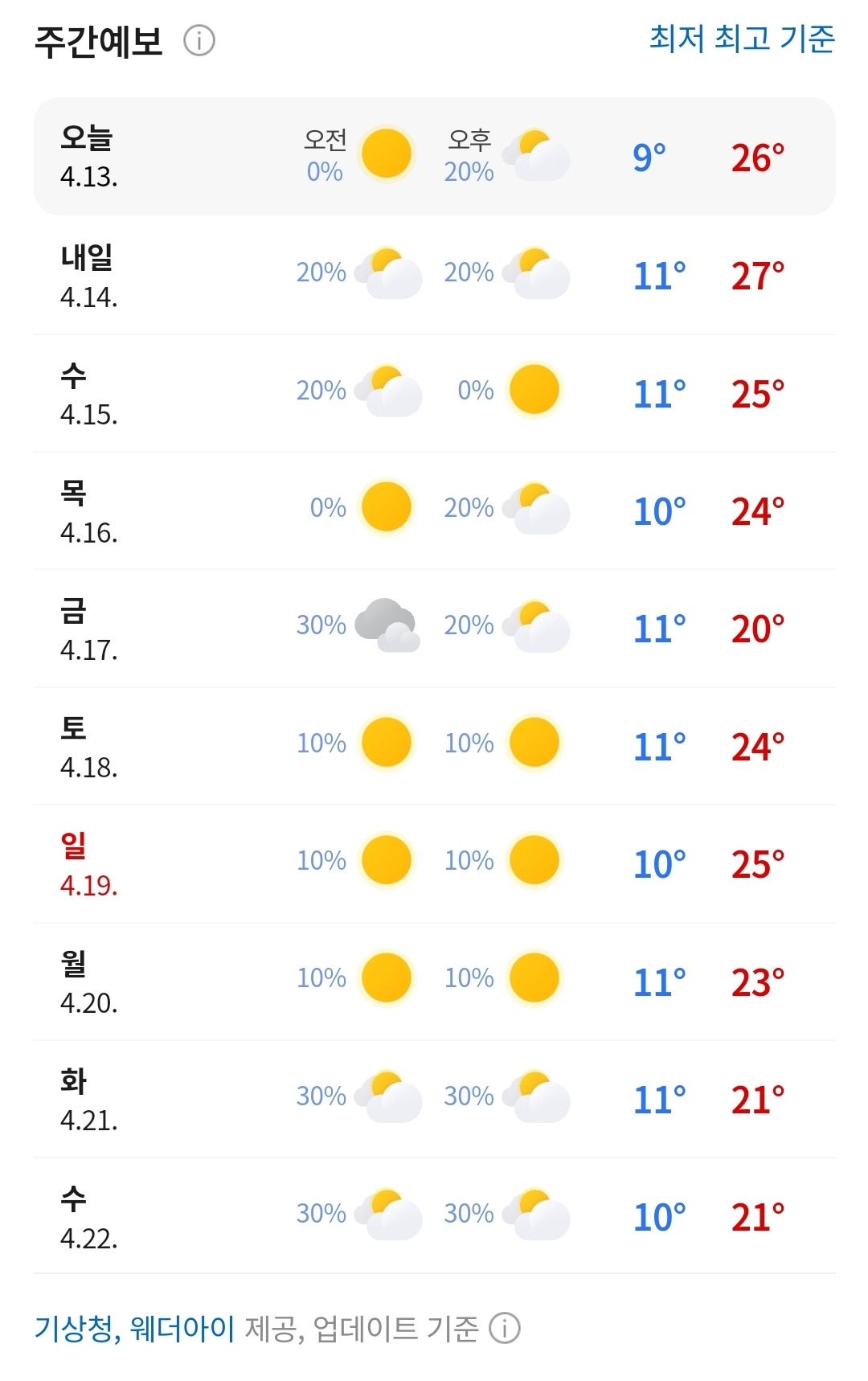 이번주부터 20도 넘어가는 날씨 | 인스티즈