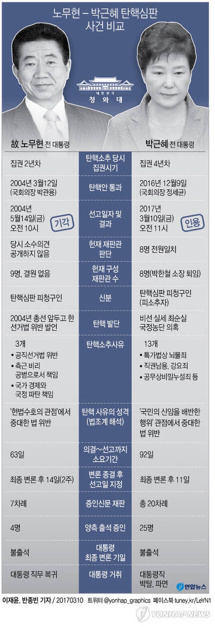 노무현-박근혜 전대통령 탄핵심판 비교 | 인스티즈