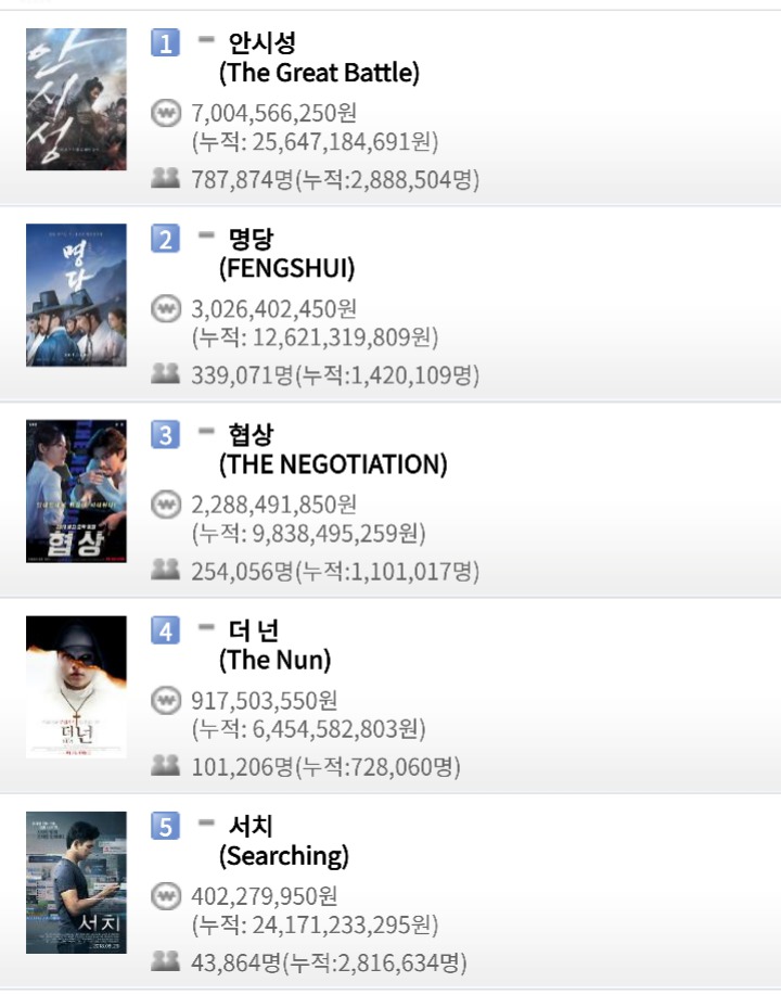 영화 박스오피스 (9월 25일) - 안시성 일일 78만7천명, 누적 288만명 / 명당 33만9천명, 누적 142만명 / 협상 일일 25만4천명, 누적 110만명 | 인스티즈