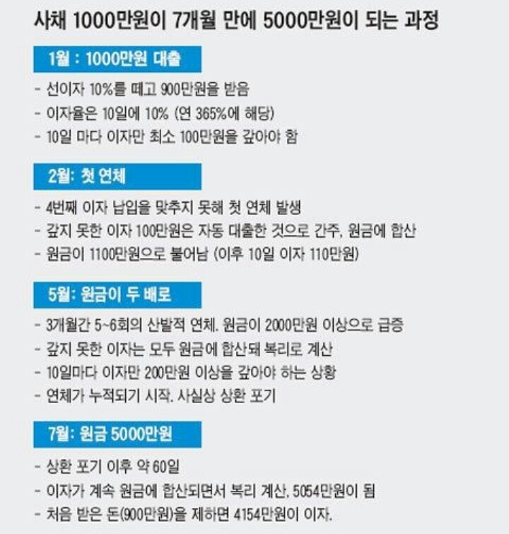 함부로 사채를 쓰지말아야 하는 이유 | 인스티즈