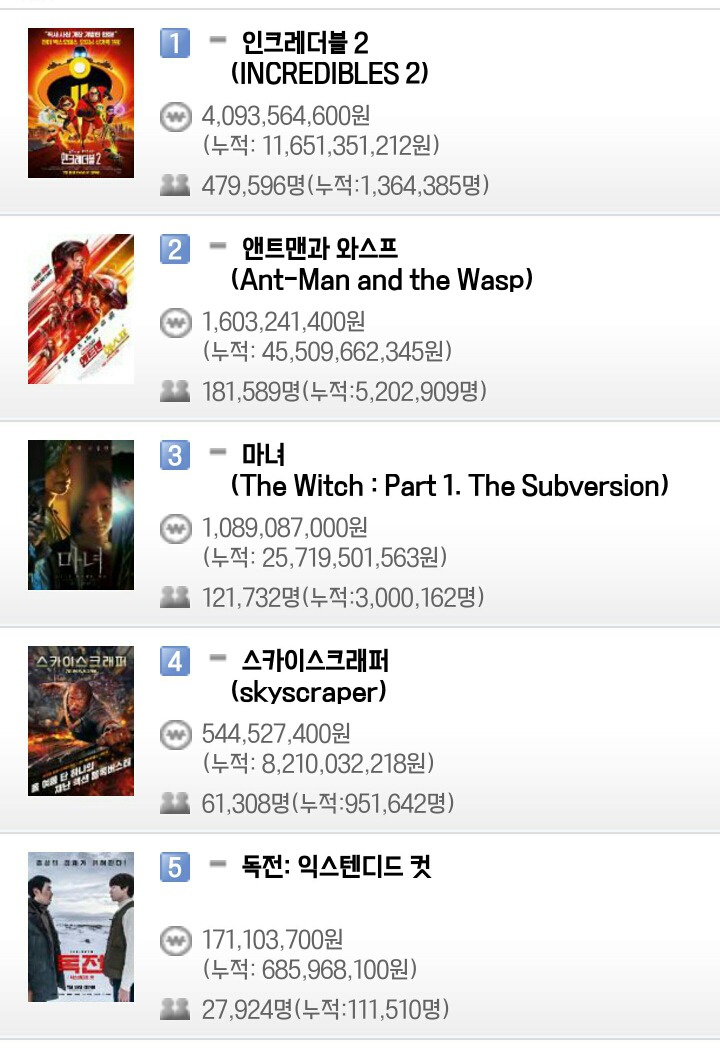 영화 박스오피스 (7월 22일) - 인크레더블2 일일 47만9천명, 누적 136만명 / 앤트맨 일일 18만1천명, 누적 520만명 / 마녀 일일 12만1천명, 누적 300만명 | 인스티즈