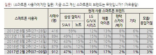 현재 사용하는 스마트폰 브랜드 / 다음에 구입할 스마트폰 브랜드 (갤럽조사) | 인스티즈