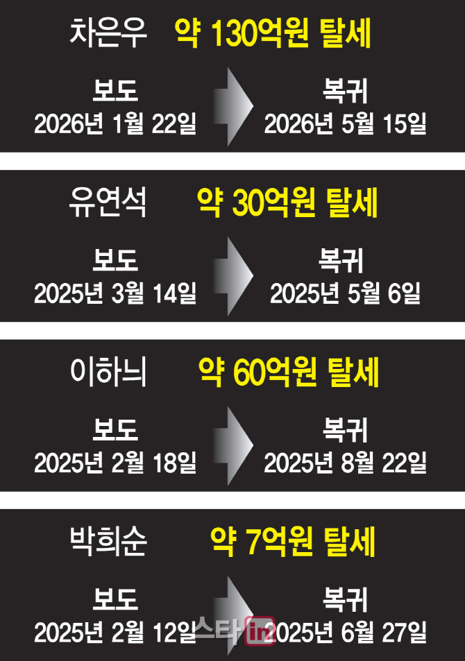연예인들이 탈세 하는이유 | 인스티즈