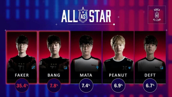 [LOL] 올스타 투표 상황..jpg | 인스티즈