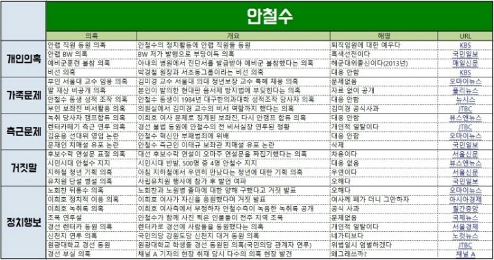 안철수에 대한 의혹과 안철수측의 대응 정리.jpg | 인스티즈