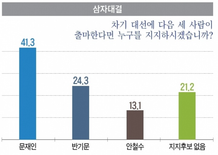 대선 3자대결 여론조사 | 인스티즈