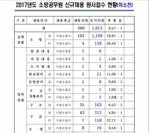 작스: 소방공무원에 여자가 왜필요햬냬걔~ | 인스티즈