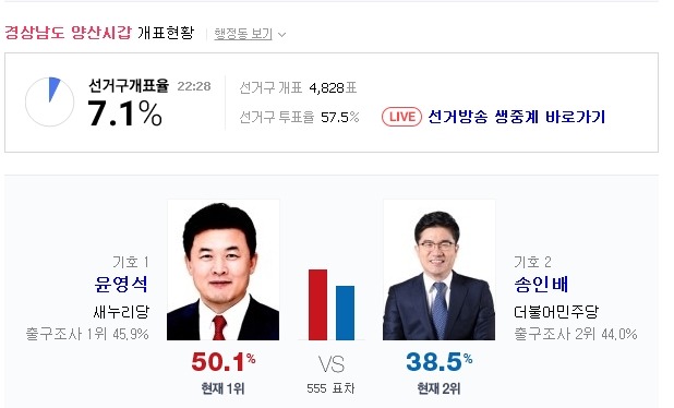 경상남도 양산 갑,을 개표상황 | 인스티즈