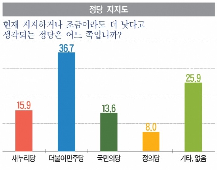 대선 3자대결 여론조사 | 인스티즈