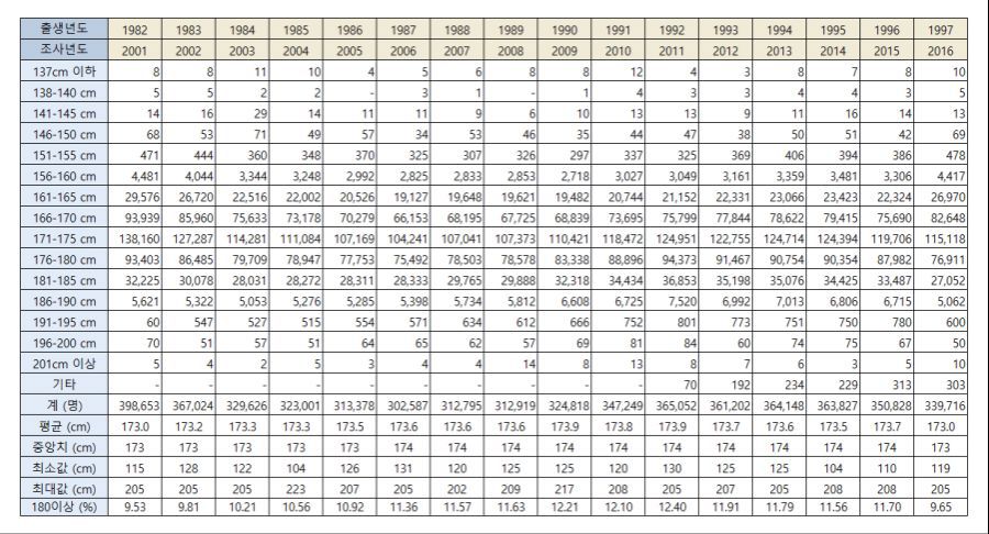 2001~2016 신검 평균키 변화 | 인스티즈