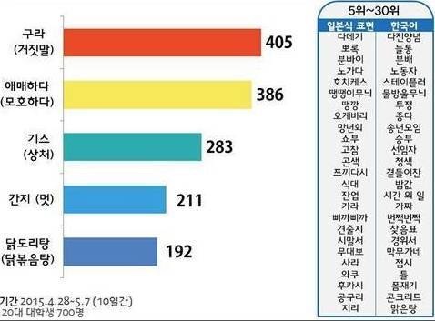 대학생들이 가장 많이 쓰는 일본어 | 인스티즈