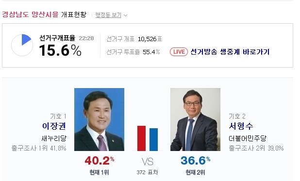 경상남도 양산 갑,을 개표상황 | 인스티즈
