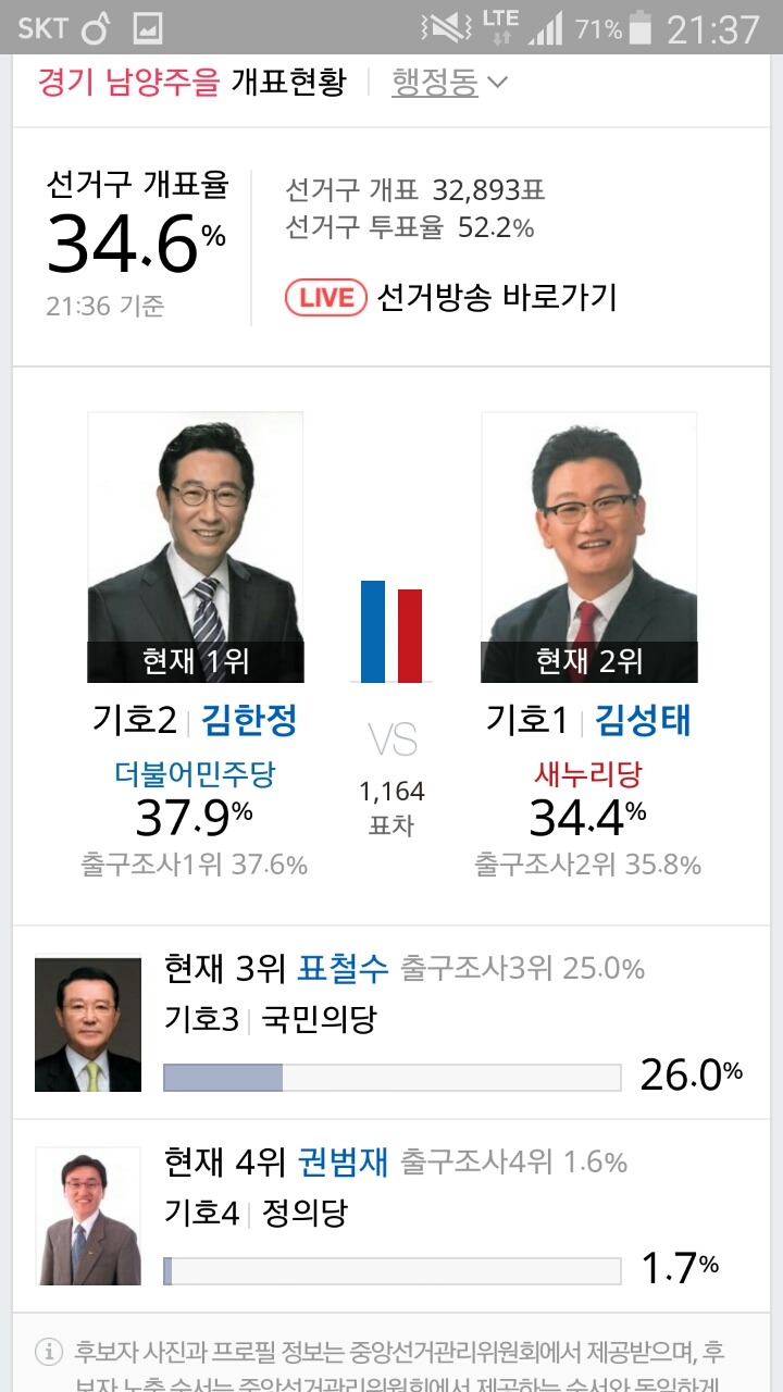 경기도 남양주시 개표상황 | 인스티즈