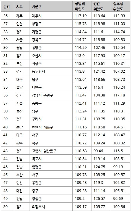 전국 성범죄 위험도 | 인스티즈