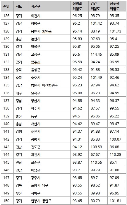 전국 성범죄 위험도 | 인스티즈