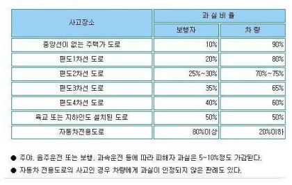 무단횡단 사고시 과실 비율 | 인스티즈