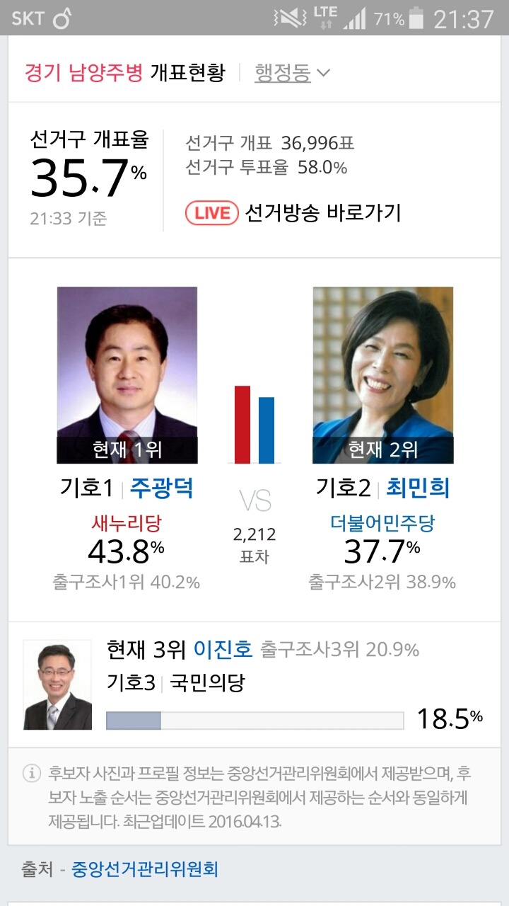 경기도 남양주시 개표상황 | 인스티즈