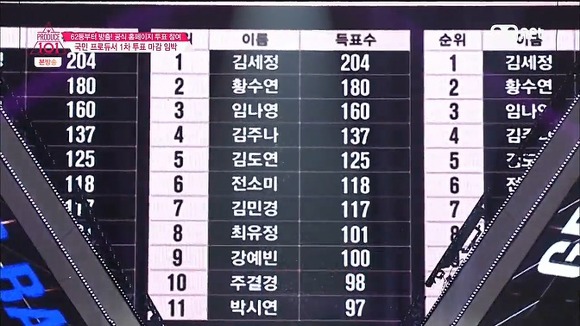 프로듀스101 1등이 당당한 이유 | 인스티즈
