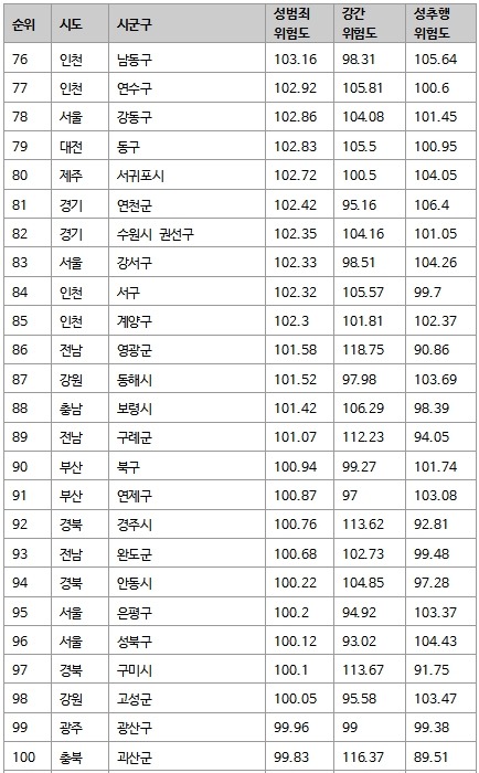 전국 성범죄 위험도 | 인스티즈