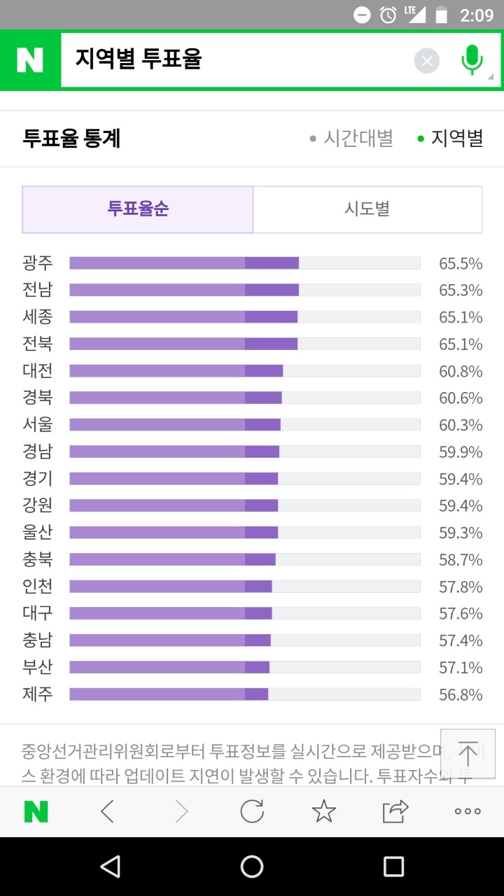 현시각 투표율 챔스권, 강등권 | 인스티즈