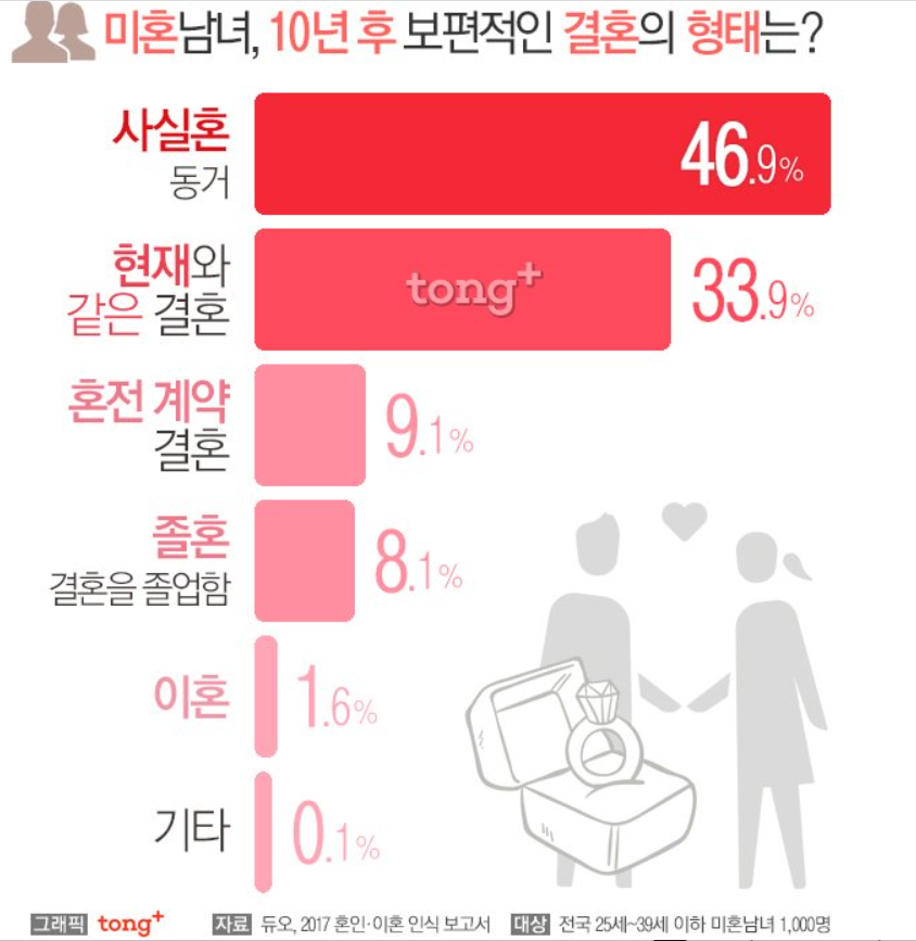 동거 후 이별하면 사실상 이혼남&amp;이혼녀다 vs 아니다 | 인스티즈