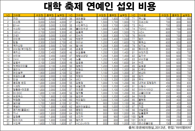 '대학 축제' 연예인 섭외비 | 인스티즈