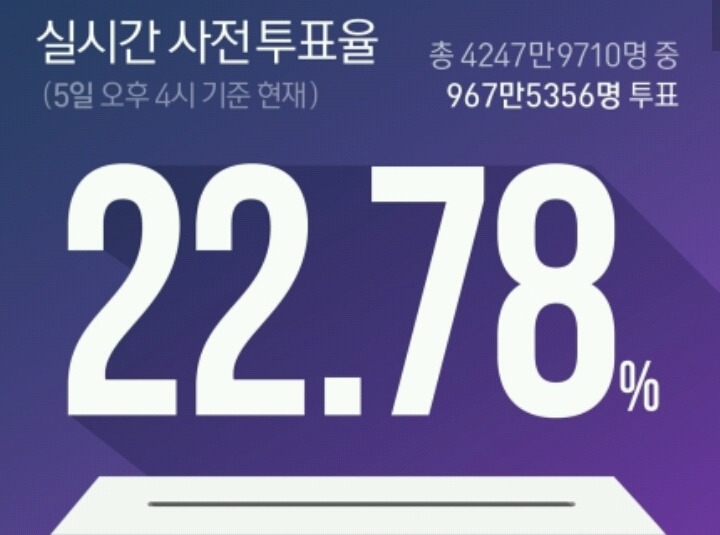 오후4시 사전투표율 22.78% | 인스티즈