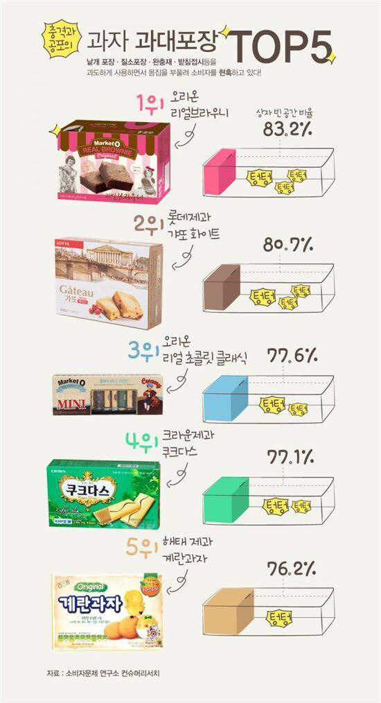 과자 과대포장 TOP5 | 인스티즈