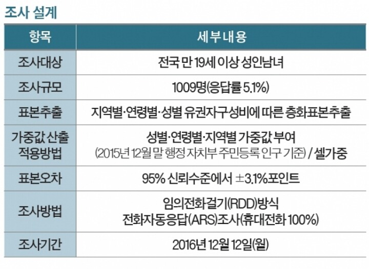 대선 3자대결 여론조사 | 인스티즈