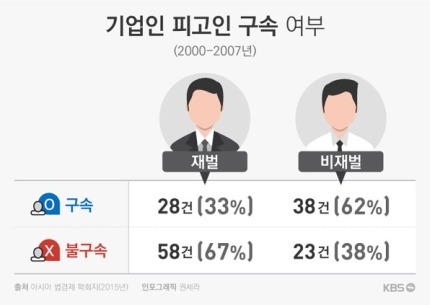 조의연 판사 기업인 구속영장 58% 기각-법원 일반인 평균 기각률 19% | 인스티즈