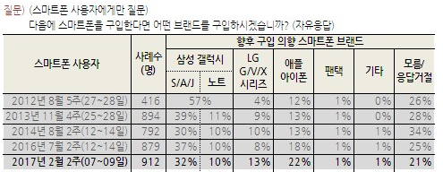 현재 사용하는 스마트폰 브랜드 / 다음에 구입할 스마트폰 브랜드 (갤럽조사) | 인스티즈