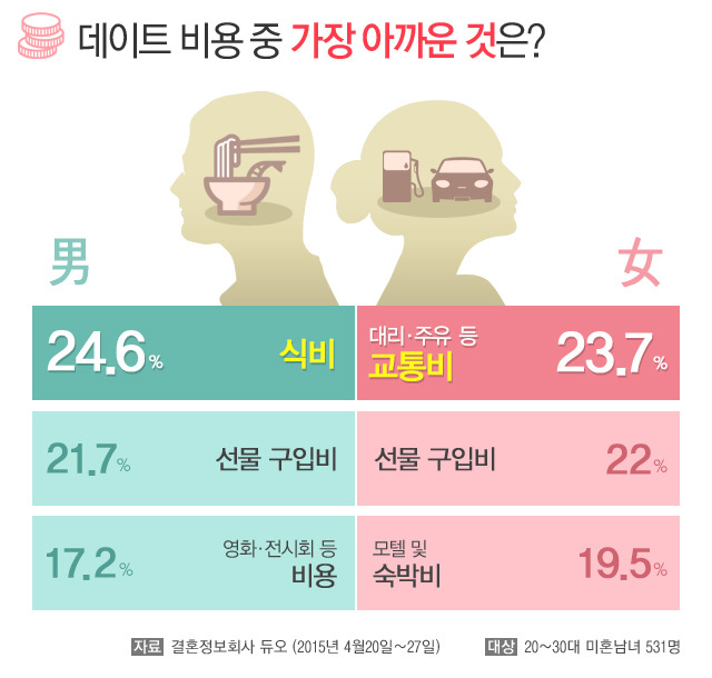 미혼 남녀가 생각하는 가장 아까운 데이트 비용은?.jpg | 인스티즈