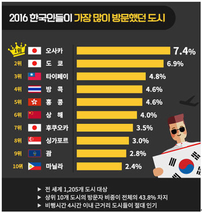 2016년 한국인이 가장 많이 간 도시 Top 10 | 인스티즈