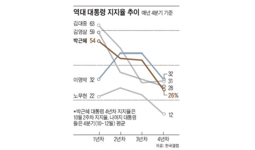 朴대통령 지지율 26%.. 영남·5060 이탈 | 인스티즈