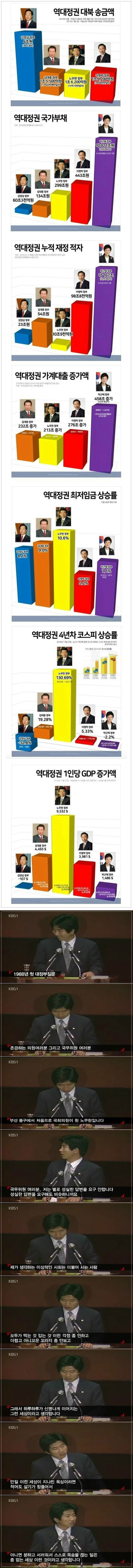 노무현이 북한에 돈 퍼줌 | 인스티즈