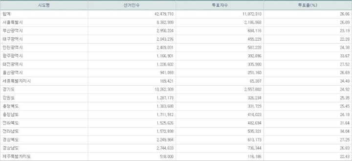 최종 사전투표율 26.06% 마감 | 인스티즈